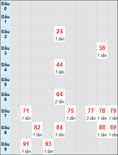 Soi cầu bạch thủ đài Bến Tre ngày 19/12/2023