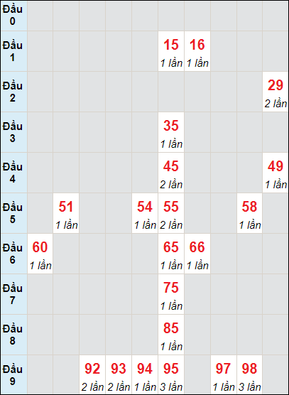 Soi cầu bạch thủ đài Quảng Nam ngày 19/12/2023