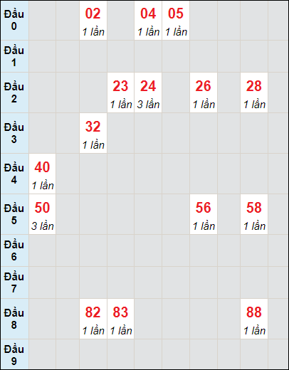 Soi cầu bạch thủ đài Vũng Tàu ngày 19/12/2023