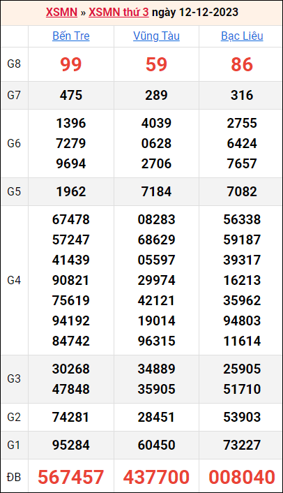 Bảng kết quả kỳ trước 12/12/2023