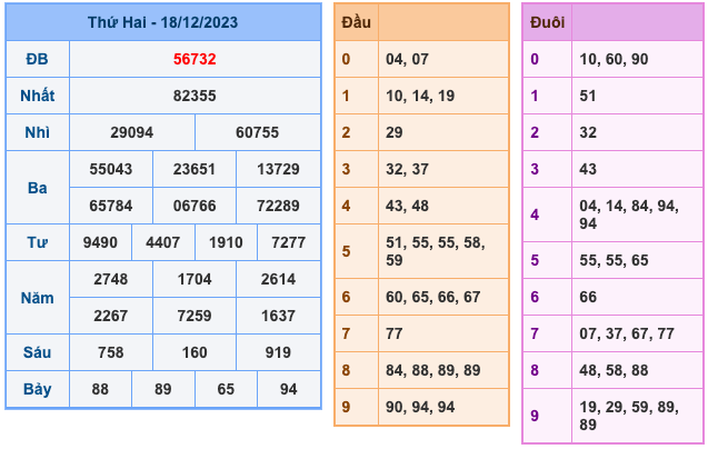 Kết Quả Soi Cầu XSMB 19-12-2023