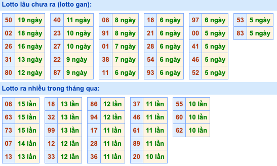 Thống kê lô gan Soi Cầu XSMB 19-12-2023