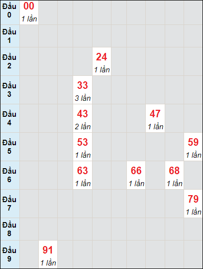 Soi cầu bạch thủ đài Cần Thơ ngày 20/12/2023