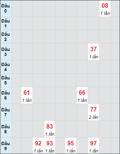 Soi cầu bạch thủ đài Đồng Nai ngày 20/12/2023