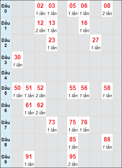 Soi cầu bạch thủ đài Sóc Trăng ngày 20/12/2023