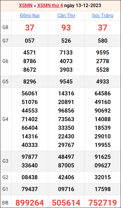 Bảng kết quả kỳ trước 13/12/2023