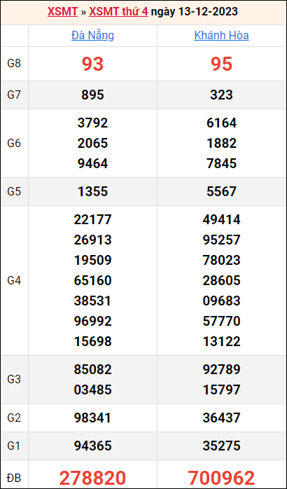 Bảng kết quả kỳ trước 13/12/2023