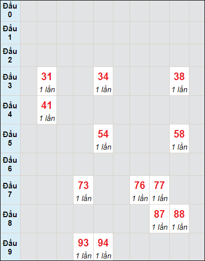 Soi cầu bạch thủ đài Bình Định ngày 21/12/2023