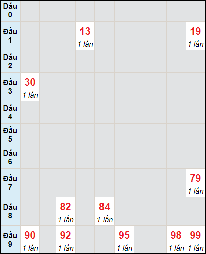 Soi cầu bạch thủ đài Quảng Bình ngày 21/12/2023