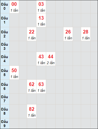 Soi cầu bạch thủ đài Quảng Trị ngày 21/12/2023