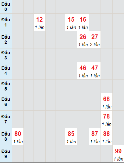 Soi cầu bạch thủ đài Tây Ninh ngày 21/12/2023