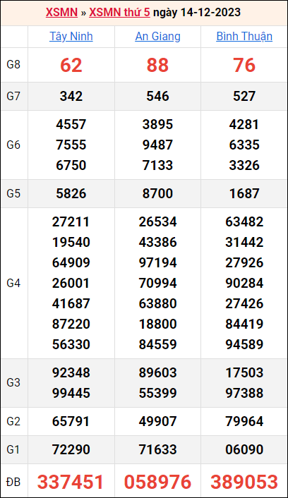 Bảng kết quả kỳ trước 14/12/2023