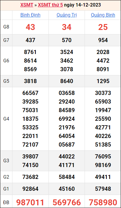 Bảng kết quả kỳ trước 14/12/2023