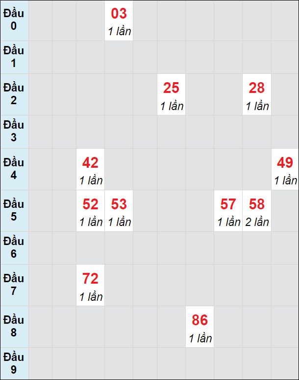 Soi cầu bạch thủ đài Bình Phước ngày 17/2/2024