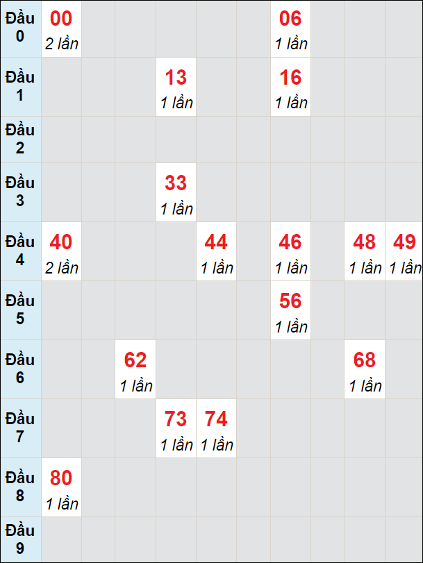 Soi cầu bạch thủ đài Long An ngày 17/2/2024