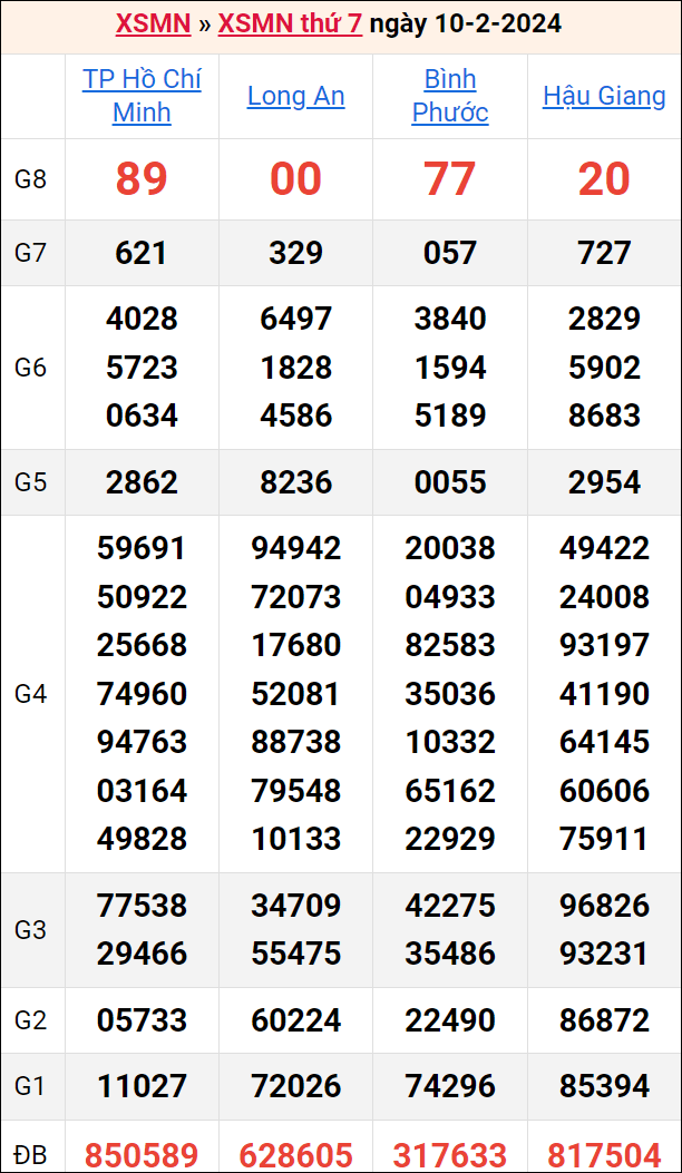 Bảng kết quả kỳ trước 10/2/2024Bảng kết quả kỳ trước 10/2/2024