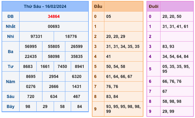 Kết Quả Soi Cầu XSMB 17-2-2024