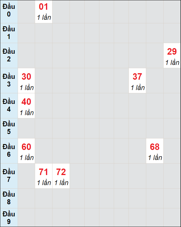 Soi cầu bạch thủ đài Đà Lạt ngày 18/2/2024