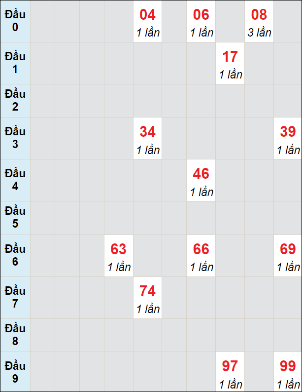 Soi cầu bạch thủ đài Thừa Thiên Huế ngày 18/2/2024