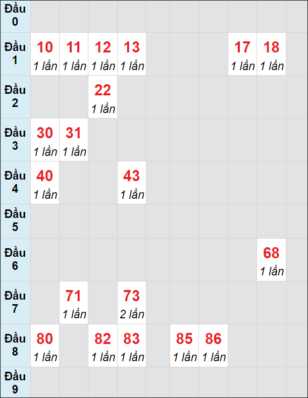 Soi cầu bạch thủ đài Khánh Hòa ngày 18/2/2024