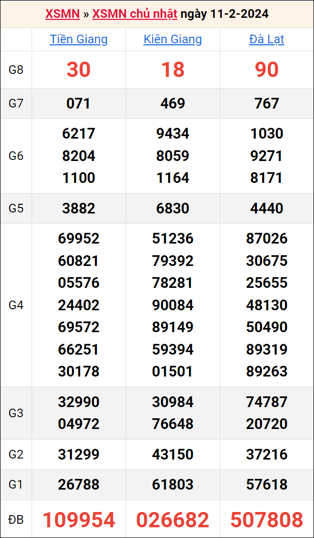 Bảng kết quả kỳ trước 11/2/2024