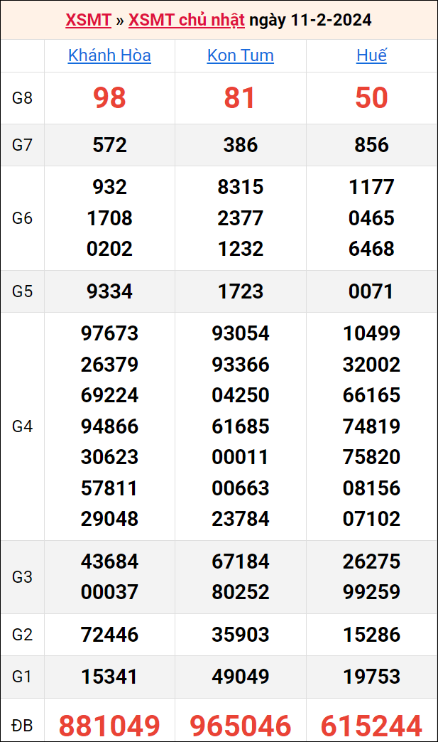 Bảng kết quả kỳ trước 11/2/2024