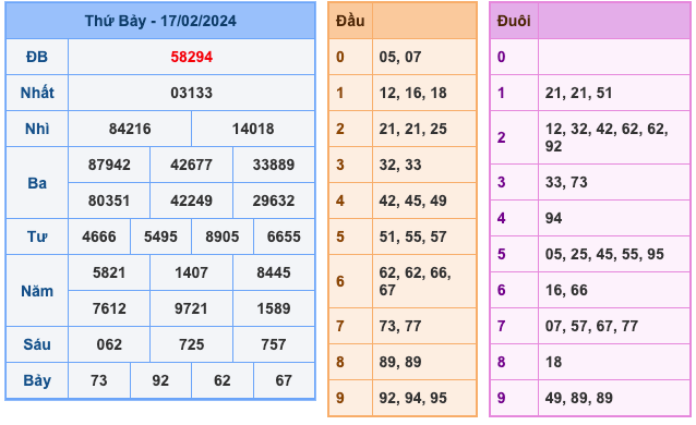 Kết Quả Soi Cầu XSMB 18-2-2024