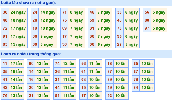 Thống kê lô gan Soi Cầu XSMB 18-2-2024