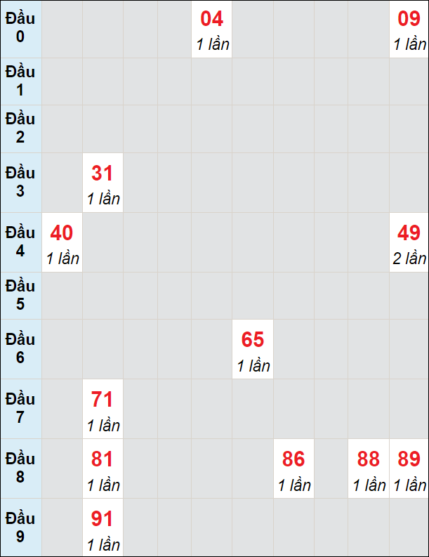 Soi cầu bạch thủ đài Phú Yên ngày 19/2/2024