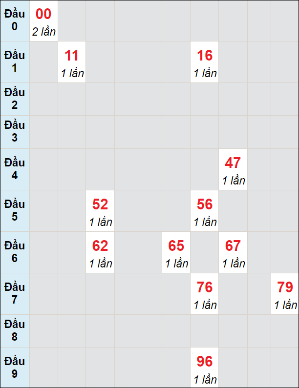 Soi cầu bạch thủ đài Cà Mau ngày 19/2/2024