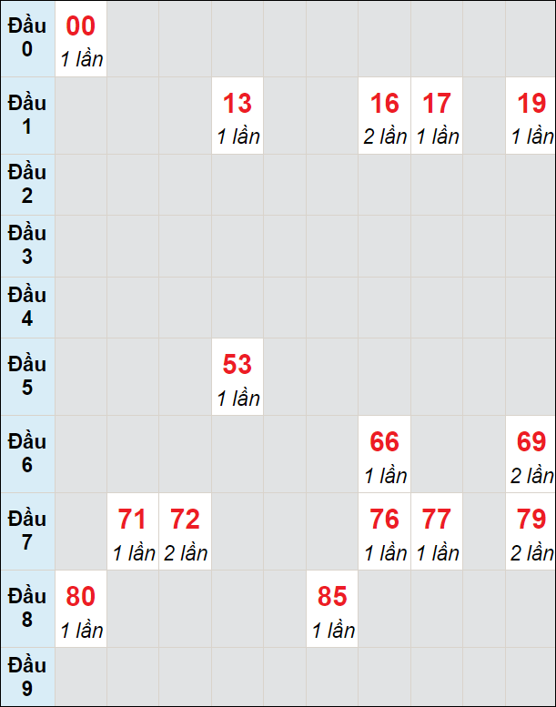 Soi cầu bạch thủ đài HCM ngày 19/2/2024