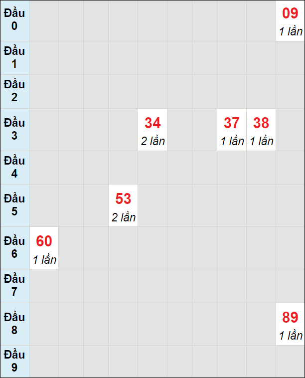 Soi cầu bạch thủ đài Thừa Thiên Huế ngày 19/2/2024