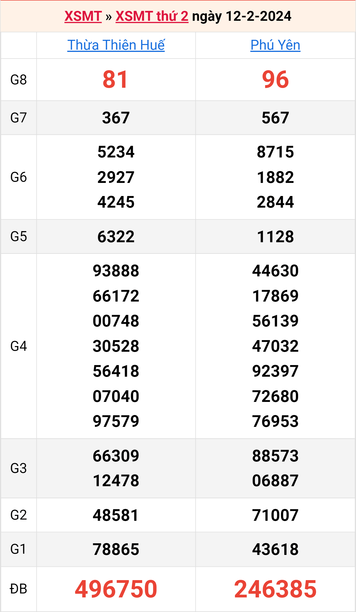 Bảng kết quả kỳ trước 12/2/2024