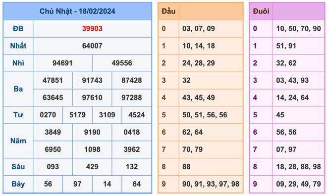 Kết Quả Soi Cầu XSMB 19-2-2024