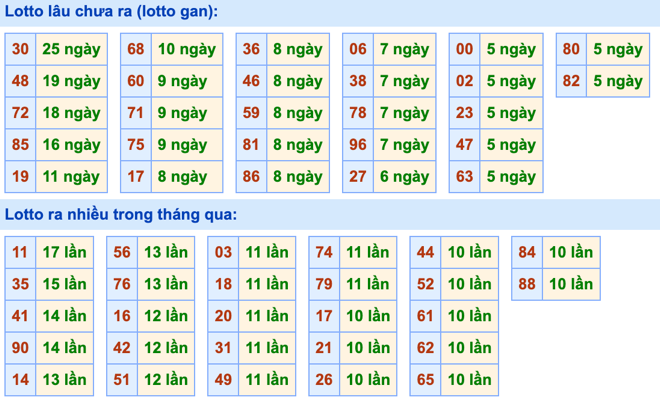 Thống kê lô gan Soi Cầu XSMB 19-2-2024