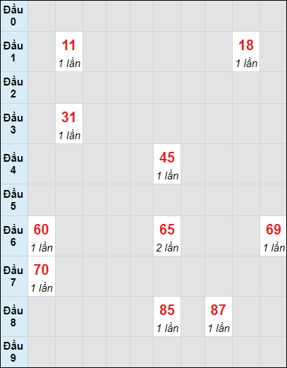 Soi cầu bạch thủ đài Bến Tre ngày 20/2/2024