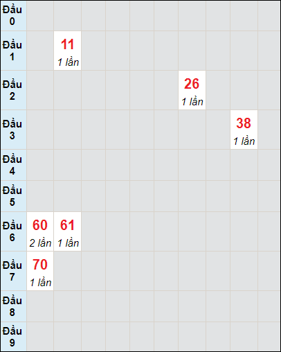 Soi cầu bạch thủ đài Quảng Nam ngày 20/2/2024