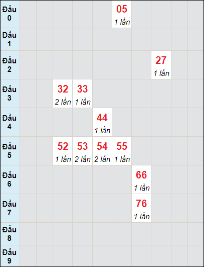 Soi cầu bạch thủ đài Vũng Tàu ngày 20/2/2024