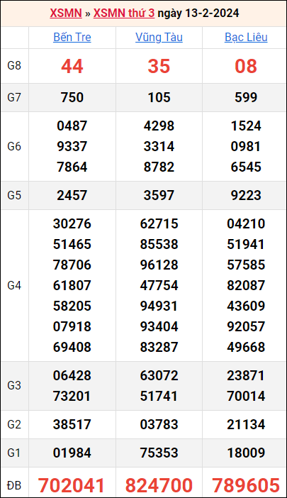 Bảng kết quả kỳ trước 13/2/2024