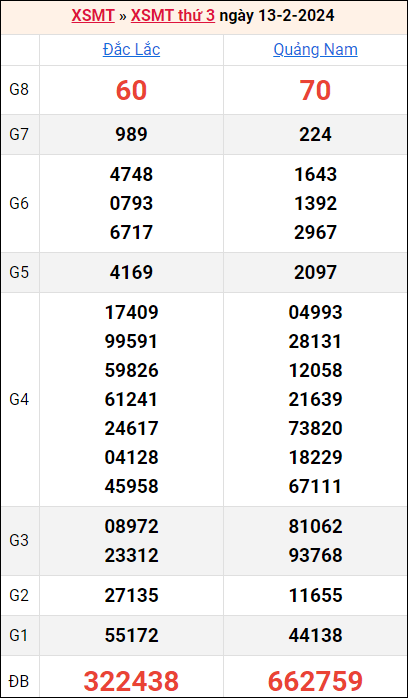 Bảng kết quả kỳ trước 13/2/2024