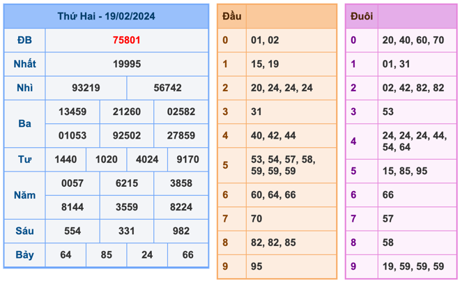 Kết Quả Soi Cầu XSMB 20-2-2024