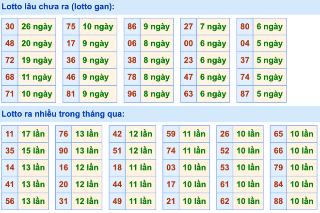 Thống kê lô gan Soi Cầu XSMB 20-2-2024