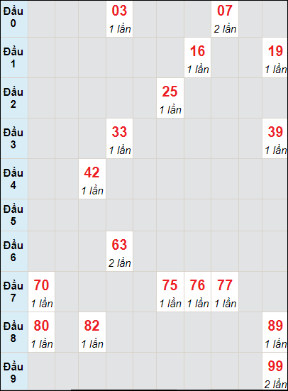 Soi cầu bạch thủ đài Cần Thơ ngày 21/2/2024