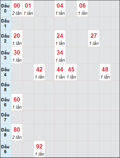 Soi cầu bạch thủ đài Đà Nẵng ngày 21/2/2024