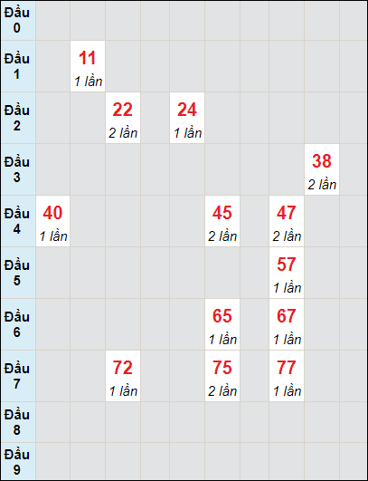 Soi cầu bạch thủ đài Đồng Nai ngày 21/2/2024