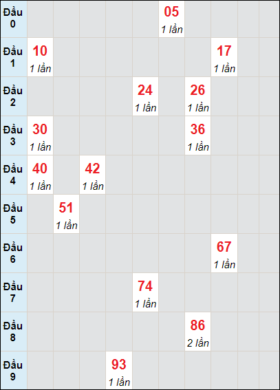 Soi cầu bạch thủ đài Khánh Hòa ngày 21/2/2024