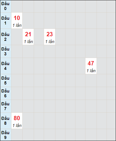 Soi cầu bạch thủ đài Sóc Trăng ngày 21/2/2024