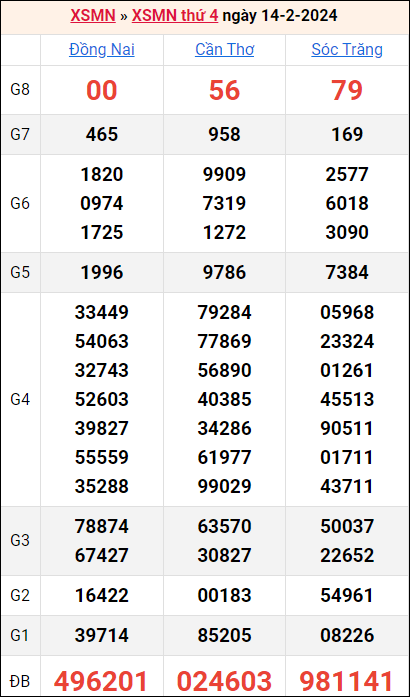 Bảng kết quả kỳ trước 14/2/2024