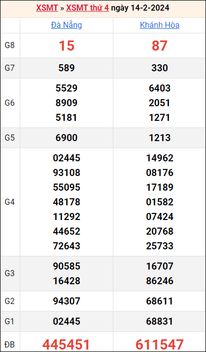 Bảng kết quả kỳ trước 14/2/2024