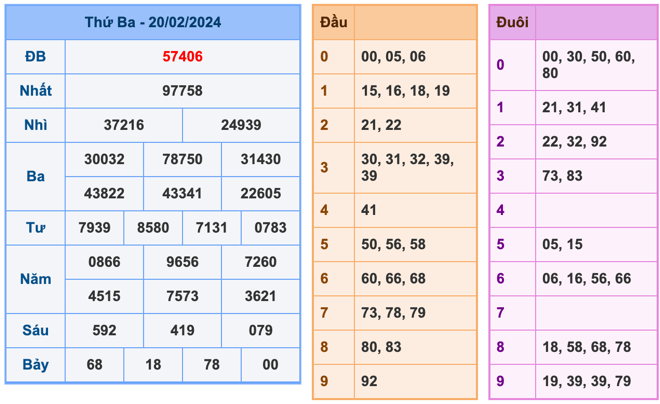 Kết Quả Soi Cầu XSMB 21-2-2024